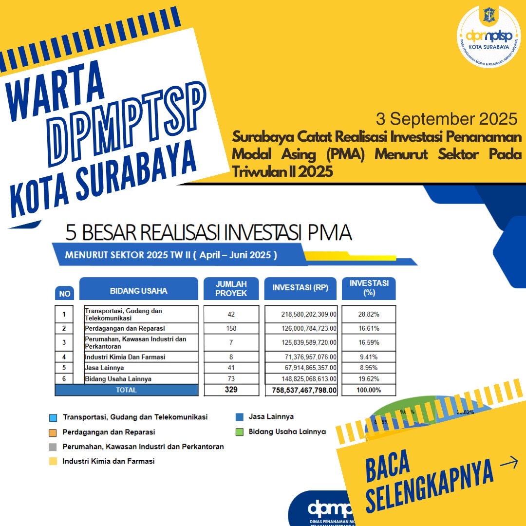 Surabaya Catat Realisasi Investasi Penanaman Modal Asing (PMA) Menurut Sektor Pada Triwulan II 2025